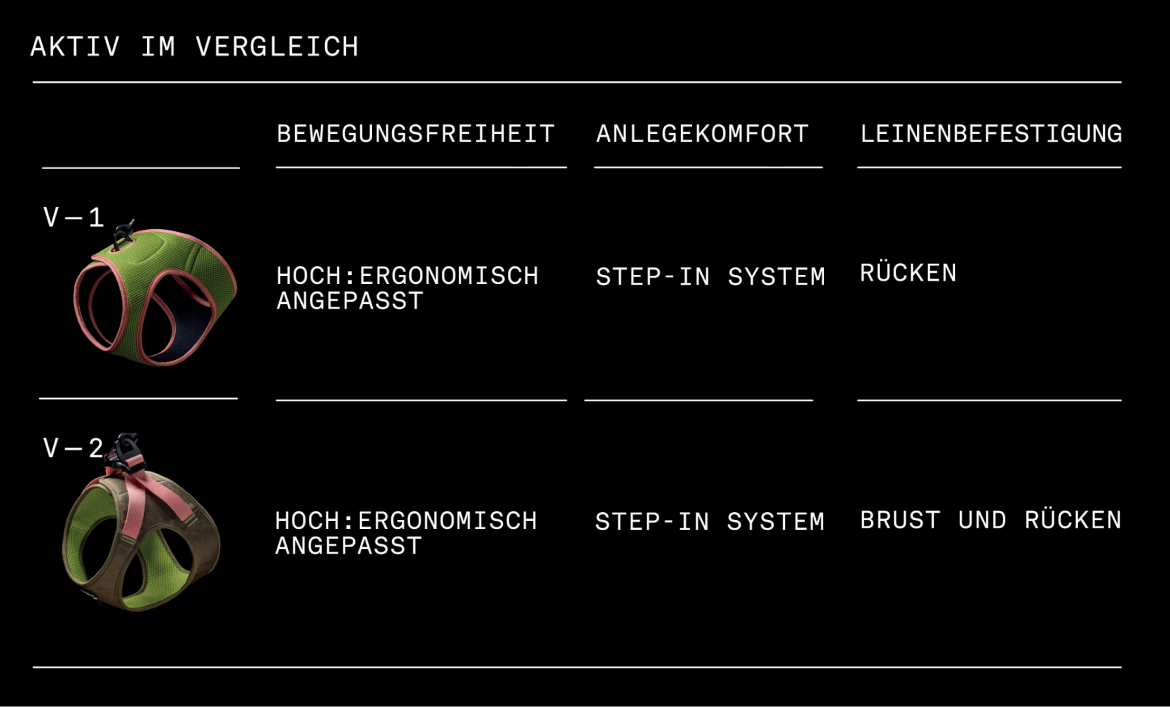 CLOUD7_ Vergleichstabelle zweier Hundegeschirrmodelle, V-1 und V-2, mit den jeweiligen Merkmalen: Das Modell V-1 verfügt über eine ergonomische Passform, ein Step-in-System und eine Leine am Rücken; das Modell V-2 verfügt über eine ergonomische Passform, ein Step-in-System sowie Leinen an Brust und Rücken.