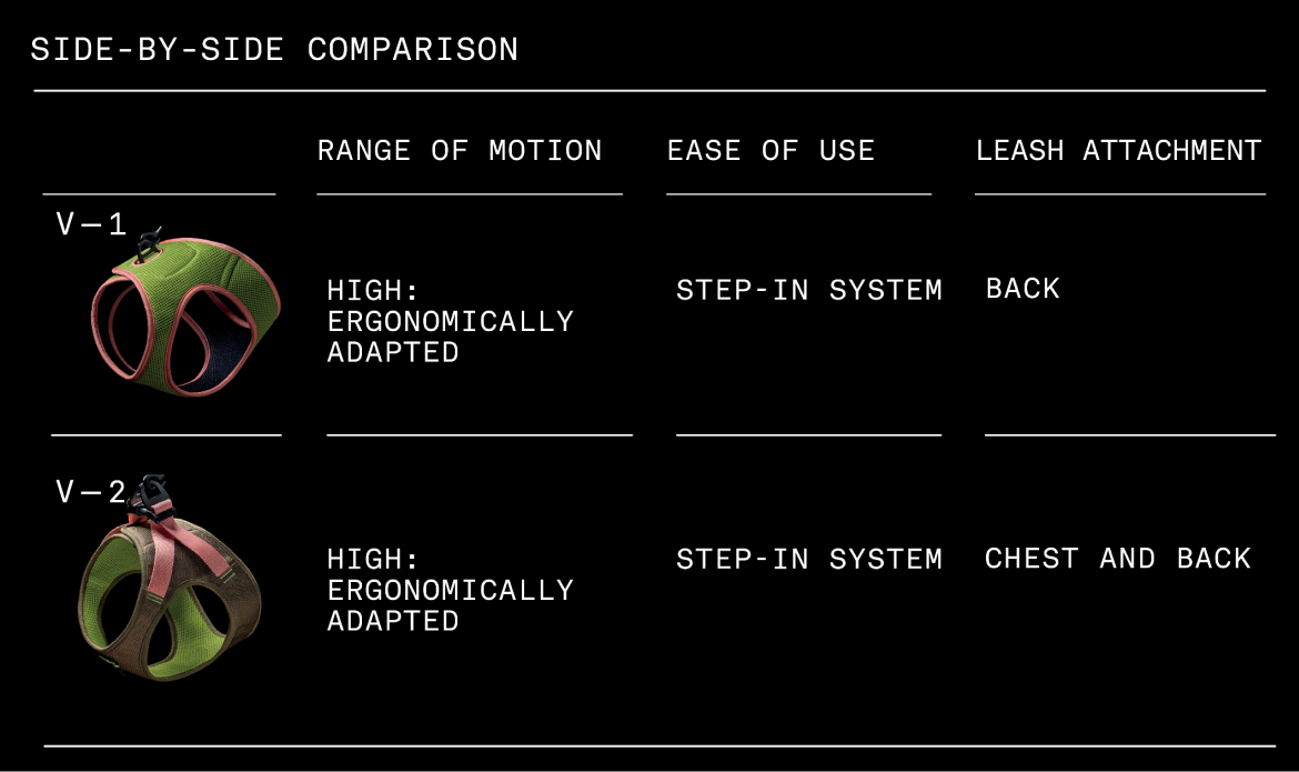 CLOUD7_ Übersichtstabelle zum direkten Vergleich der beiden Hundegeschirrmodelle V-1 und V-2, in der Bewegungsfreiheit, Benutzerfreundlichkeit und Befestigungspunkte für die Leine dargestellt sind. V-1: Rücken; V-2: Brust und Rücken. Beide Modelle sind hoch geschnitten, ergonomisch angepasst und verfügen über ein Step-in-System.