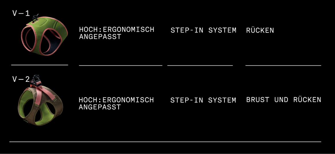 CLOUD7_ Zwei Haustiergeschirre mit den Bezeichnungen V-1 und V-2 auf schwarzem Hintergrund, mit deutschem Text, der das ergonomische Design und das Step-in-System beschreibt. Bei V-1 liegt der Schwerpunkt auf der Passform am Rücken, bei V-2 auf der Passform an Brust und Rücken.