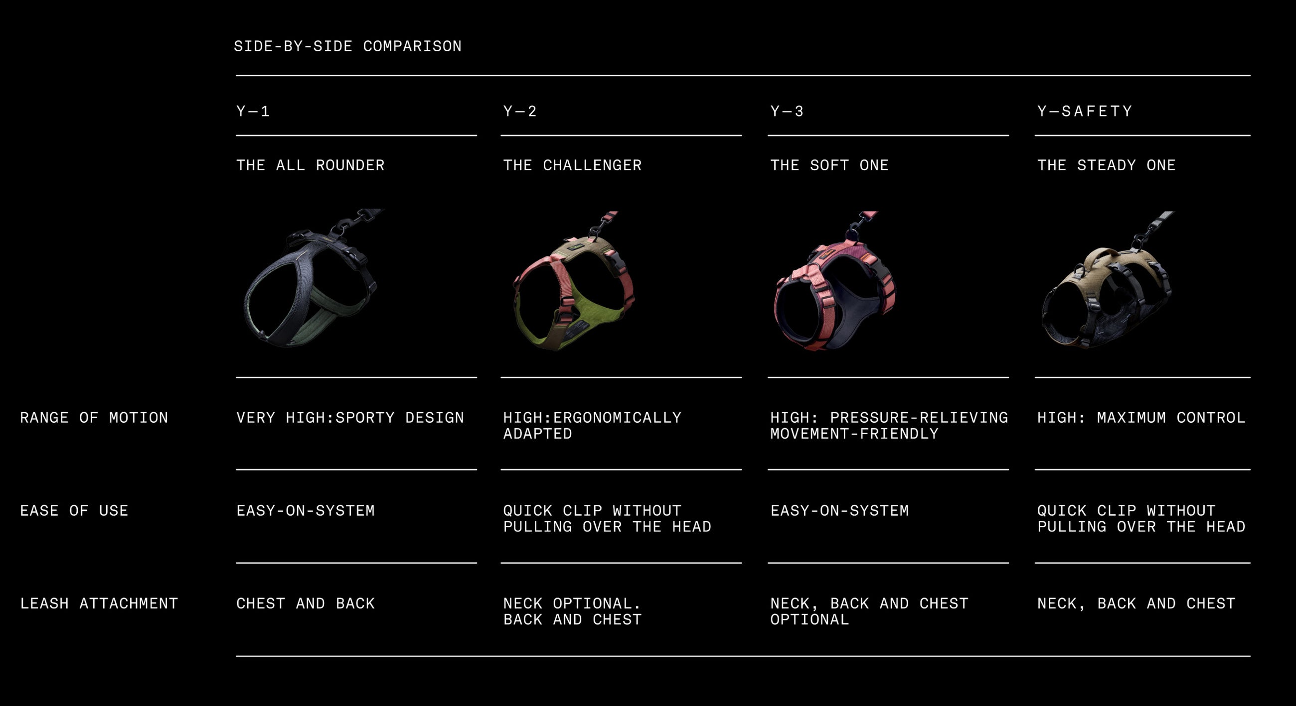 CLOUD7_ Vier Hundegeschirre (Y-1, Y-2, Y-3, Y-Safety) werden hinsichtlich sportlichem Design, ergonomischen Eigenschaften, Komfort, Sicherheit, Befestigungspunkten und Benutzerfreundlichkeit nebeneinander verglichen, wobei die jeweiligen Merkmale jedes Geschirrs hervorgehoben werden.